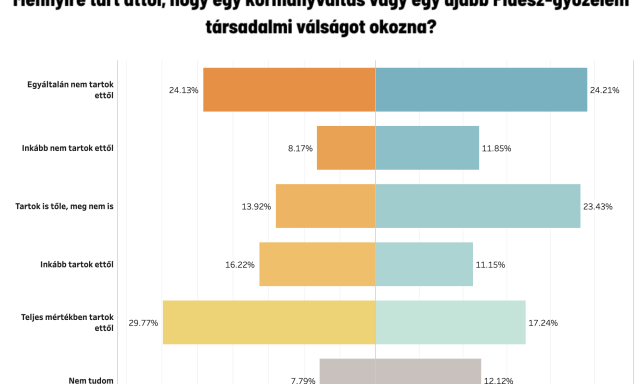 A magyarok t&ouml;bbs&eacute;ge szerint megszor&iacute;t&aacute;sok j&ouml;nne, ha &uacute;jra a Fidesz nyer